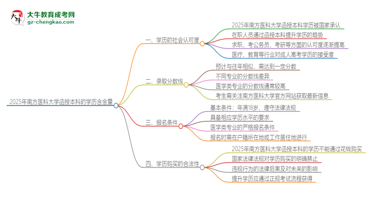 2025年南方醫(yī)科大學(xué)函授本科的學(xué)歷是有含金量的嗎？思維導(dǎo)圖