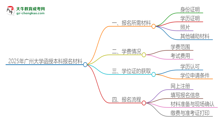2025年廣州大學(xué)報名函授本科需要什么材料？思維導(dǎo)圖