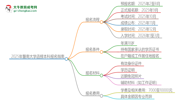 2025年暨南大學(xué)函授本科怎么報名？思維導(dǎo)圖