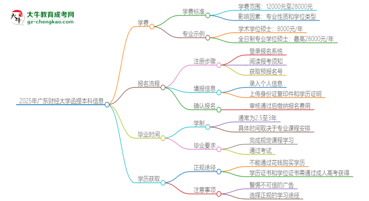 2025年廣東財(cái)經(jīng)大學(xué)函授本科學(xué)費(fèi)要多少？思維導(dǎo)圖