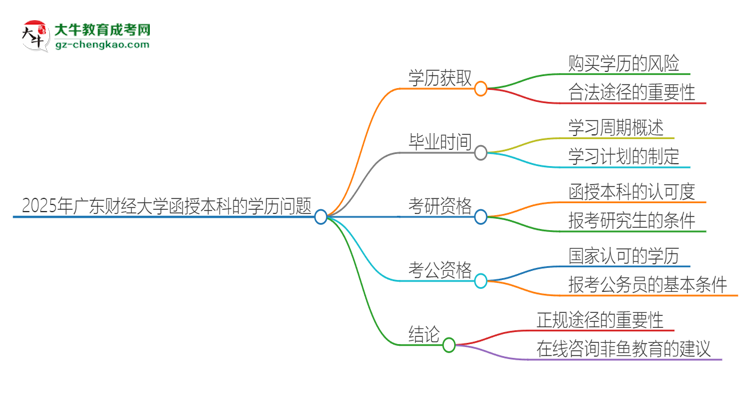 2025年廣東財經(jīng)大學(xué)函授本科學(xué)歷能花錢買到嗎？思維導(dǎo)圖