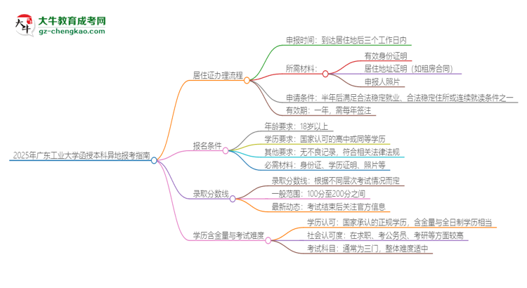 2025年廣東工業(yè)大學(xué)函授本科異地報考怎么辦理居住證？思維導(dǎo)圖