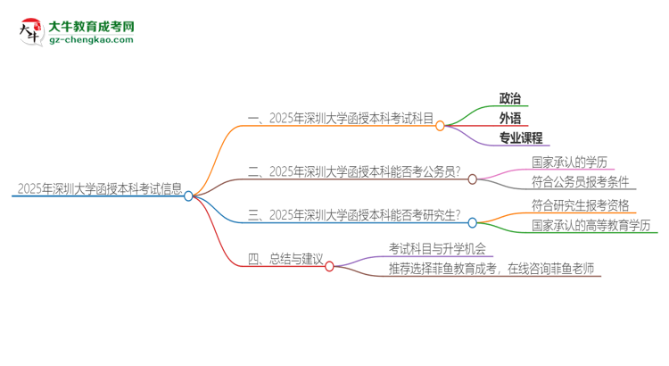 2025年深圳大學(xué)函授本科考試要考幾科？思維導(dǎo)圖