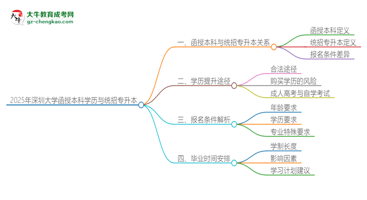 2025年深圳大學(xué)函授本科學(xué)歷能參加統(tǒng)招專升本嗎？思維導(dǎo)圖