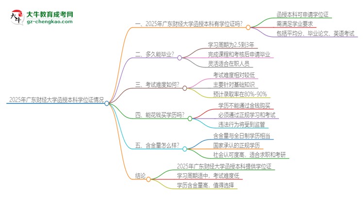 2025年廣東財經大學函授本科畢業(yè)有學位證可以拿嗎？思維導圖