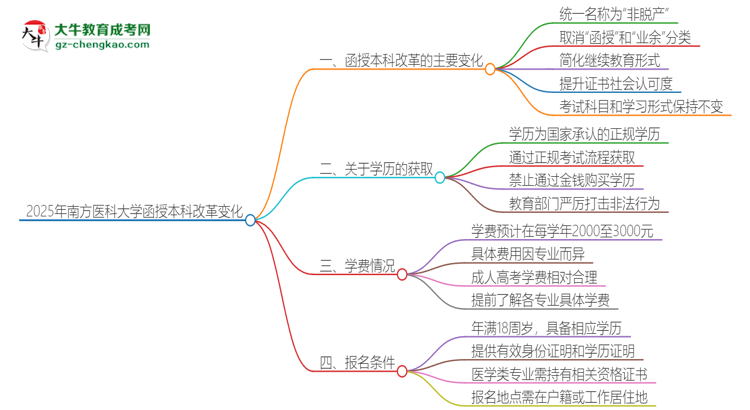 2025年南方醫(yī)科大學(xué)函授本科改革有哪些變化？思維導(dǎo)圖