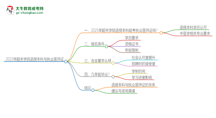 2025年韶關(guān)學(xué)院函授本科學(xué)歷能考執(zhí)業(yè)醫(yī)師證嗎？思維導(dǎo)圖