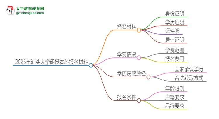 2025年汕頭大學(xué)報(bào)名函授本科需要什么材料？思維導(dǎo)圖