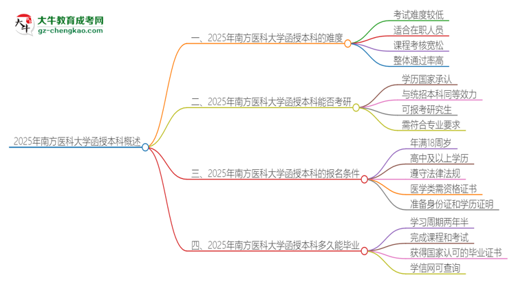 2025年南方醫(yī)科大學函授本科的難度怎么樣？思維導圖