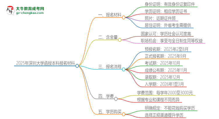 2025年深圳大學(xué)報(bào)名函授本科需要什么材料？思維導(dǎo)圖