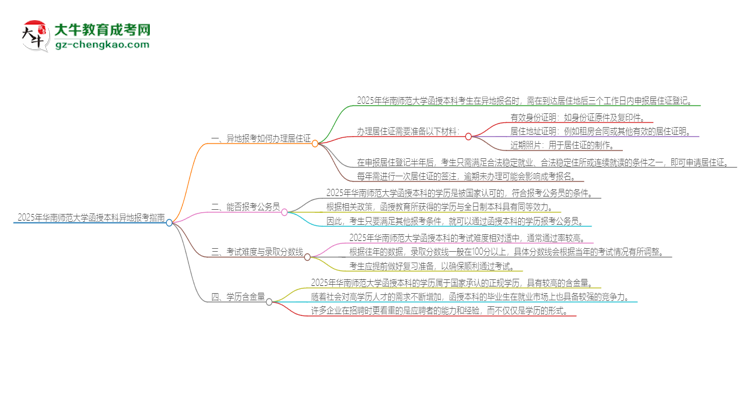 2025年華南師范大學(xué)函授本科異地報(bào)考怎么辦理居住證？思維導(dǎo)圖