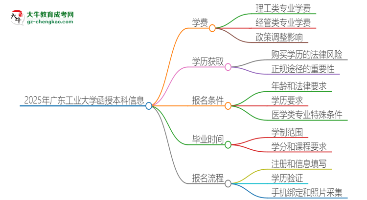 2025年廣東工業(yè)大學函授本科學費要多少？思維導圖