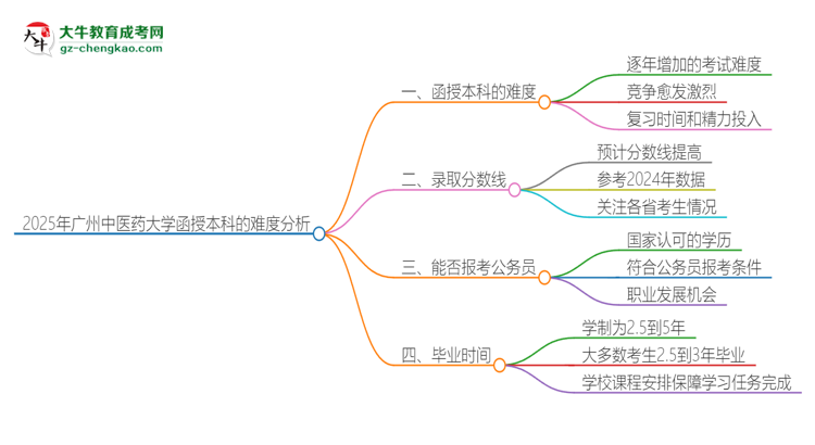 2025年廣州中醫(yī)藥大學(xué)函授本科的難度怎么樣？思維導(dǎo)圖