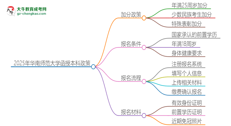 2025年華南師范大學(xué)函授本科有什么政策能加分？思維導(dǎo)圖