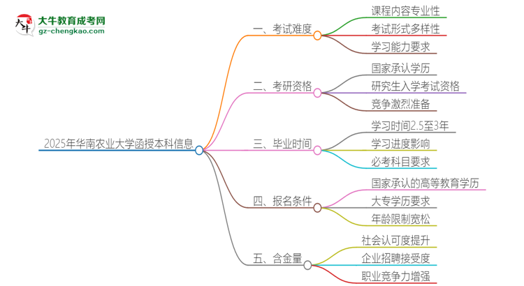 2025年華南農(nóng)業(yè)大學(xué)函授本科的難度怎么樣？思維導(dǎo)圖