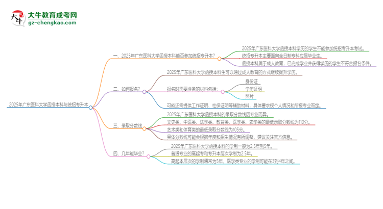 2025年廣東醫(yī)科大學函授本科學歷能參加統(tǒng)招專升本嗎？思維導圖