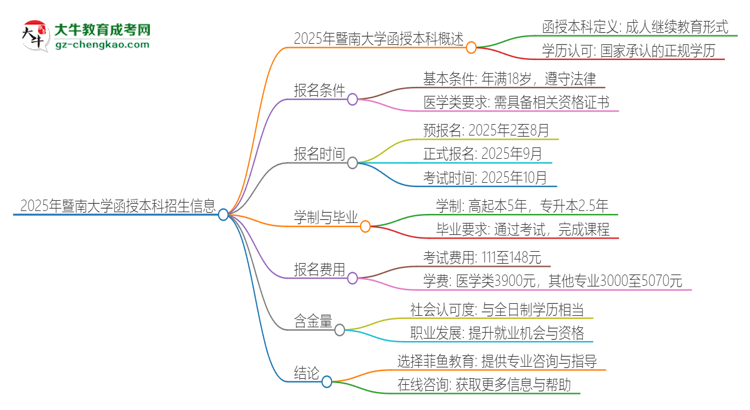 2025年暨南大學(xué)函授本科學(xué)歷能考執(zhí)業(yè)醫(yī)師證嗎？思維導(dǎo)圖
