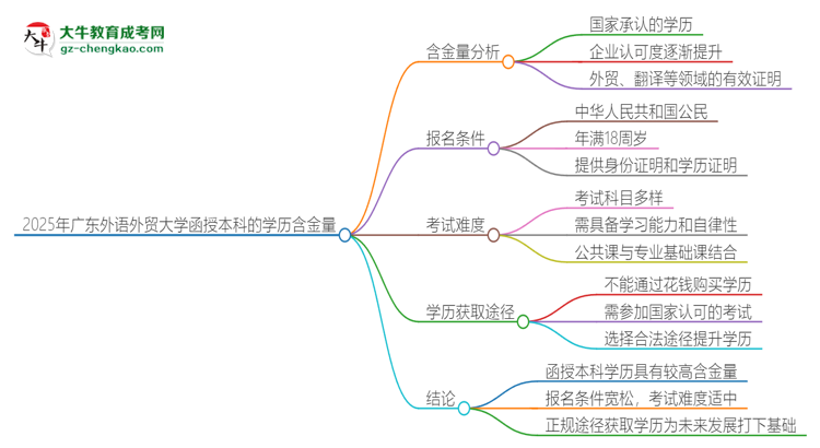 2025年廣東外語外貿(mào)大學(xué)函授本科的學(xué)歷是有含金量的嗎？思維導(dǎo)圖