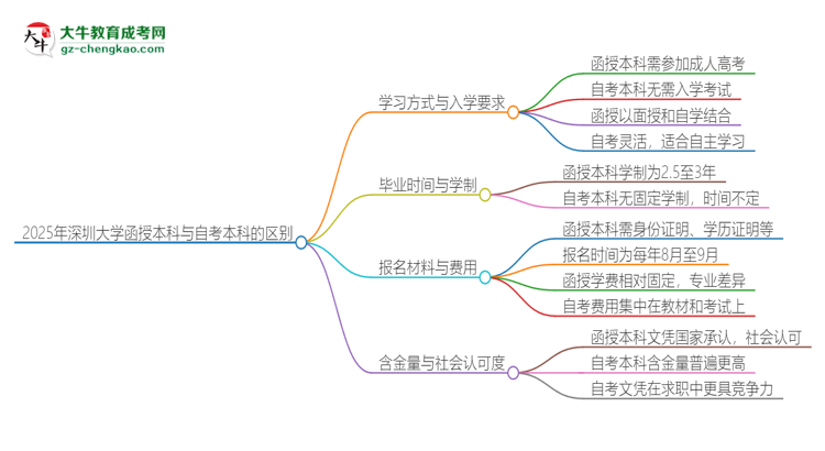 2025年深圳大學函授本科和自考有什么區(qū)別？思維導圖