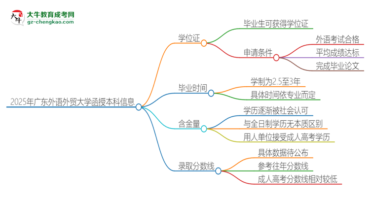 2025年廣東外語外貿(mào)大學(xué)函授本科畢業(yè)有學(xué)位證可以拿嗎？思維導(dǎo)圖