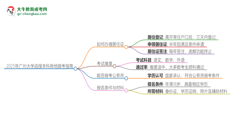 2025年廣州大學(xué)函授本科異地報(bào)考怎么辦理居住證？思維導(dǎo)圖