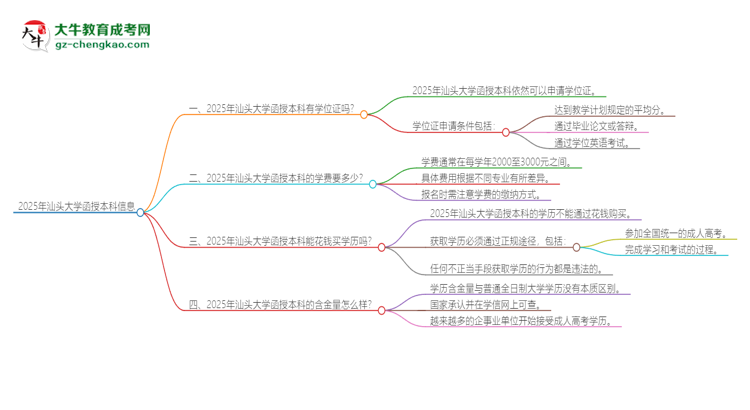 2025年汕頭大學(xué)函授本科畢業(yè)有學(xué)位證可以拿嗎？思維導(dǎo)圖