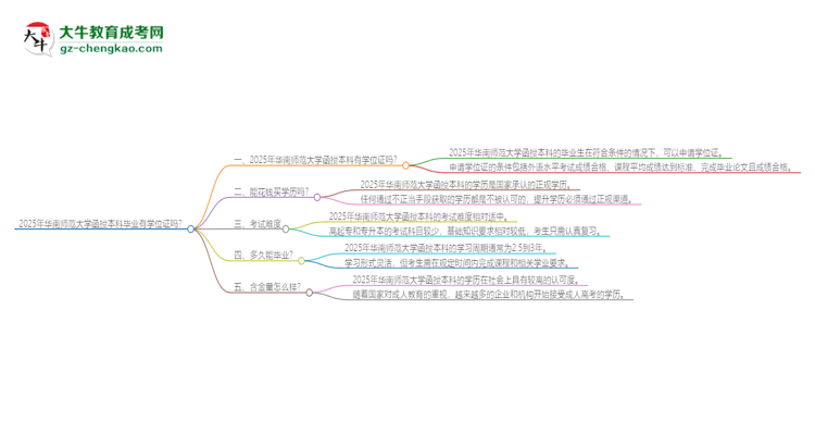 2025年華南師范大學函授本科畢業(yè)有學位證可以拿嗎？思維導圖