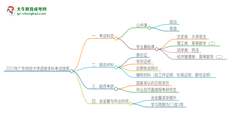 2025年廣東財經(jīng)大學(xué)函授本科考試要考幾科？思維導(dǎo)圖
