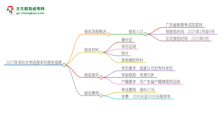 2025年深圳大學(xué)函授本科怎么報(bào)名？思維導(dǎo)圖