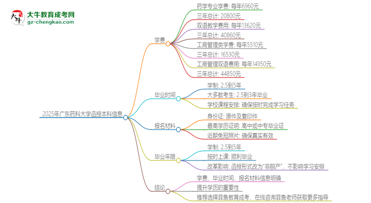 2025年廣東藥科大學(xué)函授本科學(xué)費(fèi)要多少？思維導(dǎo)圖