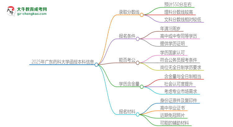 2025年廣東藥科大學函授本科考多少分可以上？思維導圖