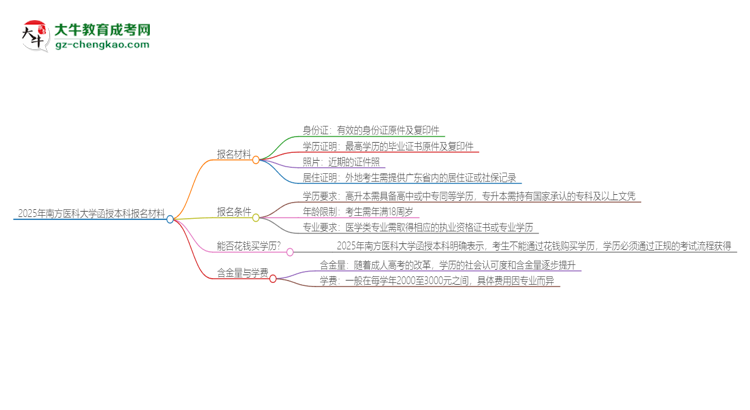 2025年南方醫(yī)科大學(xué)報(bào)名函授本科需要什么材料？思維導(dǎo)圖