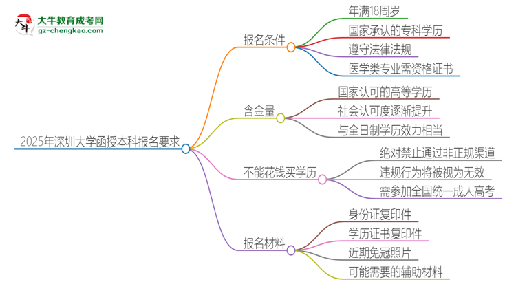 2025年深圳大學(xué)的函授本科報名有什么要求？思維導(dǎo)圖