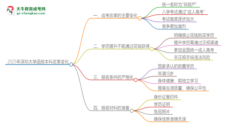 2025年深圳大學(xué)函授本科改革有哪些變化？思維導(dǎo)圖