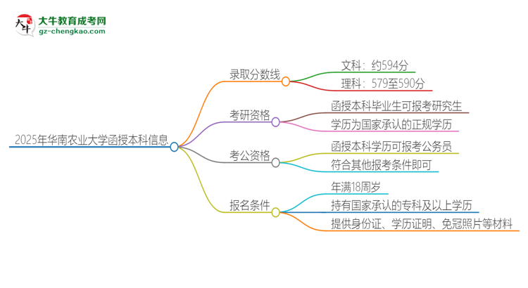 2025年華南農(nóng)業(yè)大學函授本科考多少分可以上？思維導圖