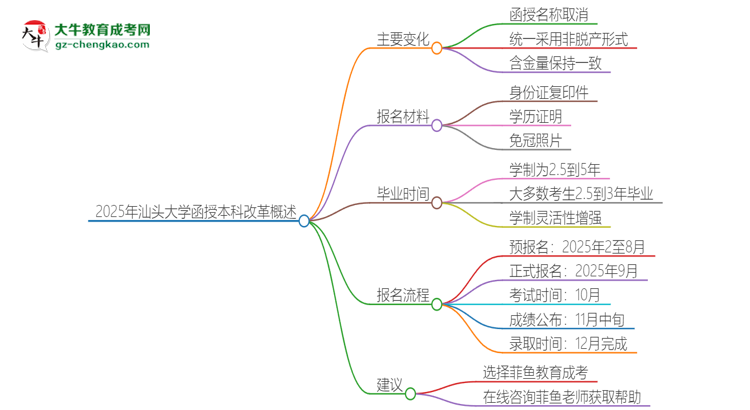 2025年汕頭大學(xué)函授本科改革有哪些變化？思維導(dǎo)圖