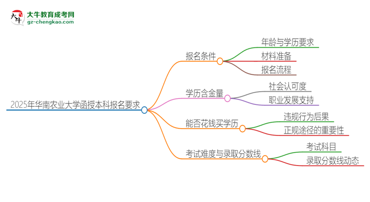 2025年華南農(nóng)業(yè)大學(xué)的函授本科報名有什么要求？思維導(dǎo)圖