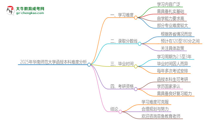 2025年華南師范大學(xué)函授本科的難度怎么樣？思維導(dǎo)圖