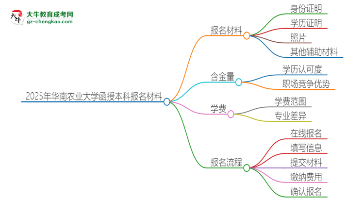 2025年華南農(nóng)業(yè)大學(xué)報名函授本科需要什么材料？思維導(dǎo)圖