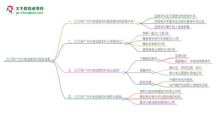 2025年廣州大學函授本科學歷能參加統(tǒng)招專升本嗎？思維導圖