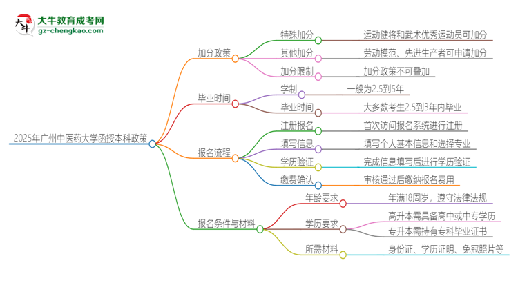 2025年廣州中醫(yī)藥大學(xué)函授本科有什么政策能加分？思維導(dǎo)圖