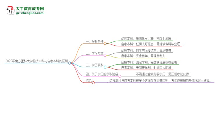 2025年南方醫(yī)科大學函授本科和自考有什么區(qū)別？思維導圖