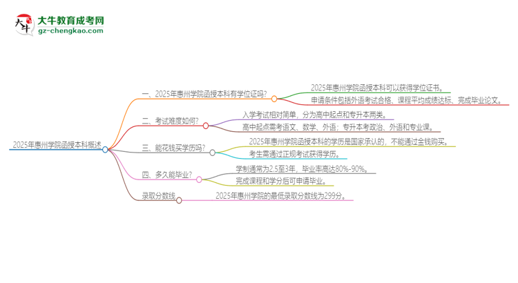 2025年惠州學(xué)院函授本科畢業(yè)有學(xué)位證可以拿嗎？思維導(dǎo)圖