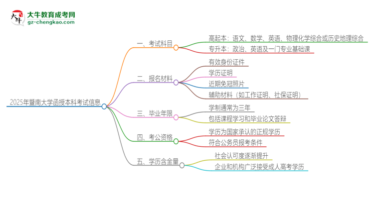 2025年暨南大學(xué)函授本科考試要考幾科？思維導(dǎo)圖