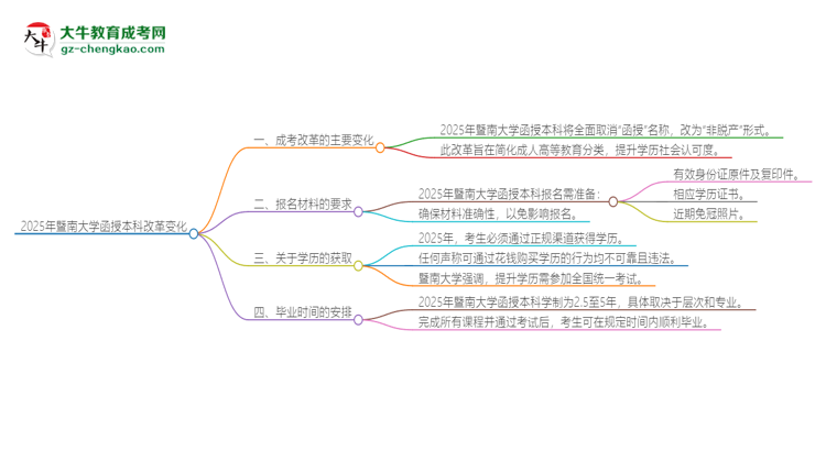 2025年暨南大學(xué)函授本科改革有哪些變化？思維導(dǎo)圖