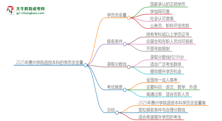 2025年惠州學院函授本科的學歷是有含金量的嗎？思維導圖