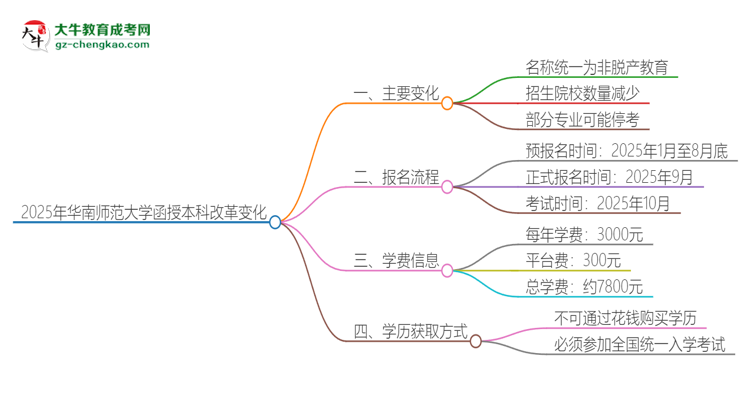 2025年華南師范大學函授本科改革有哪些變化？思維導圖