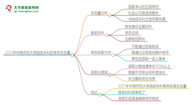 2025年華南師范大學(xué)函授本科的學(xué)歷是有含金量的嗎？思維導(dǎo)圖