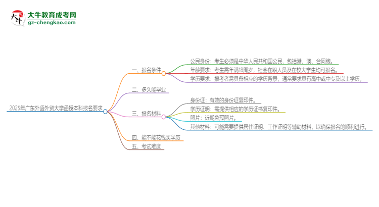2025年廣東外語外貿(mào)大學(xué)的函授本科報(bào)名有什么要求？思維導(dǎo)圖