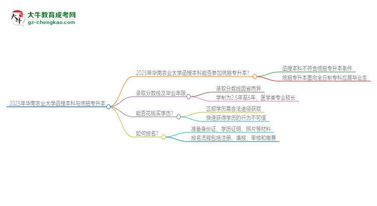 2025年華南農(nóng)業(yè)大學函授本科學歷能參加統(tǒng)招專升本嗎？思維導圖
